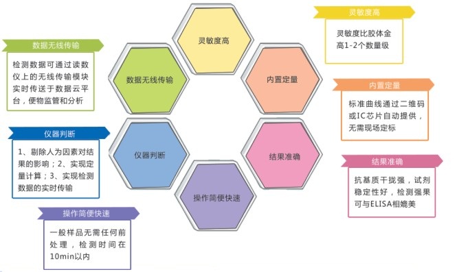 嘔吐毒素快速定量檢測(cè)卡