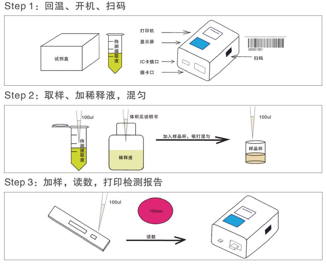 玉米赤霉醇熒光定量檢測試紙條操作示意圖