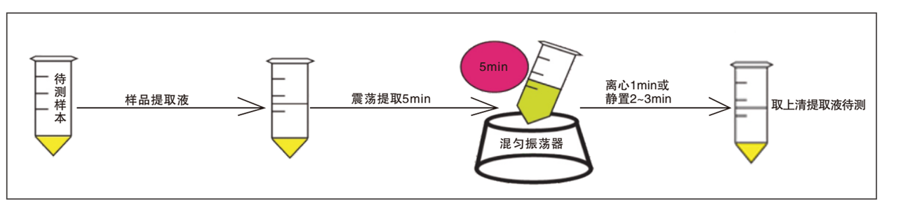 	玉米赤霉烯酮熒光定量檢測(cè)試紙條樣品前處理