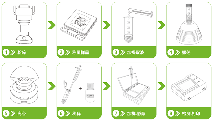 農(nóng)藥殘留快速定量檢測(cè)卡操作流程